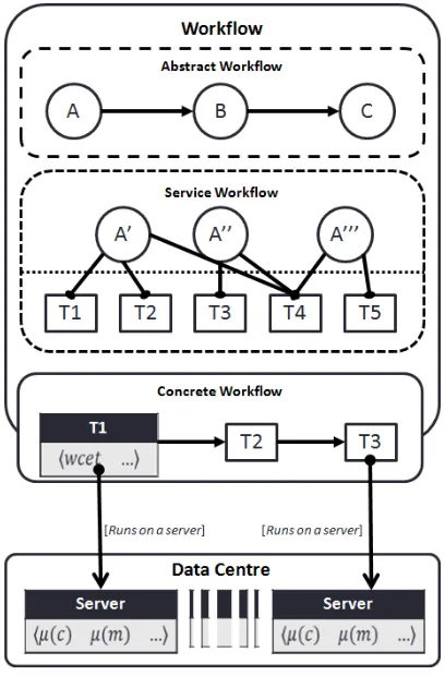 Figure 3: Extended SOA layers of abstraction considering their link to the physical infrastructure 