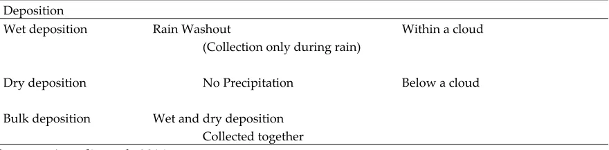 Table 1:   Mechanisms of deposition 