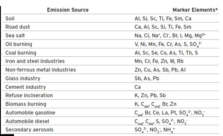 Table 5. Maker Elements Depicting the Emission Sources 