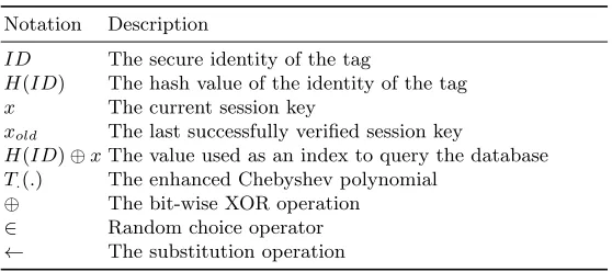 Table 1. Notations for Cheng et al.’s Protocol