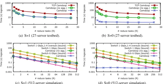 Figure 7: Varying the number of reduce tasks using S=0 and S=1 workloads (log-scale).
