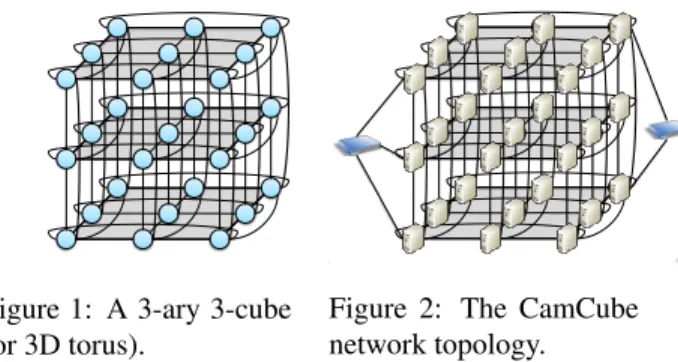 Figure 1: A 3-ary 3-cube (or 3D torus).