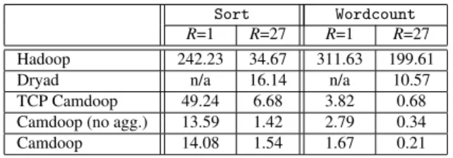 Table 1: Sort and Wordcount shuffle and reduce time (s).