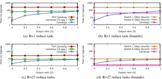 Figure 5: Varying the output ratio using R=1 and R=27 reduce tasks on the 27-server testbed (log-scale).