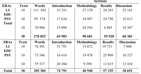 Figure 2 shows the frequency of PDFs across sections in English and Spanish with the normalised data