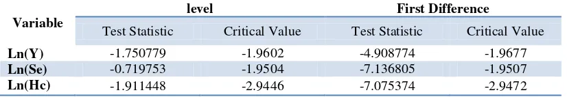 TABLE 3  ADF UNIT ROOT TEST OF STATIONARILY  