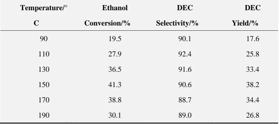 Table 5 Catalytic performance of Ni-Cu@Na3PW12O40 catalyst synthesized by mixed method for DEC 