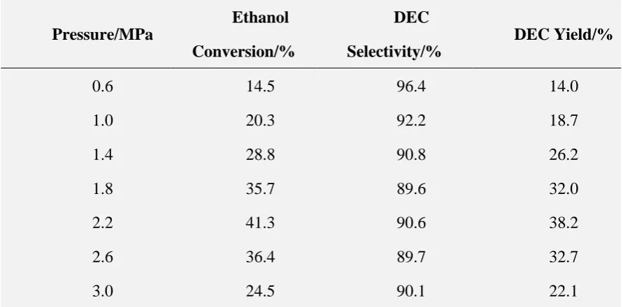 Table 6 Catalytic performance of Ni-Cu@Na3PW12O40 catalyst synthesized by mixed method for DEC 