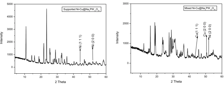 Figure 1 XRD patterns of Supported Ni-Cu@Na3PW12O40 and Mixed Ni-Cu@Na3PW12O40