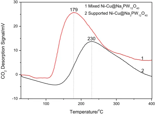 Figure 4 TPD-CO2 profiles of Mixed Ni-Cu@Na3PW12O40 and Supported Ni-Cu@Na3PW12O40 