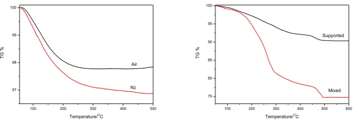 Figure 5 TPD-NH3 profiles of Mixed Ni-Cu@Na3PW12O40 and Supported Ni-Cu@Na3PW12O40 