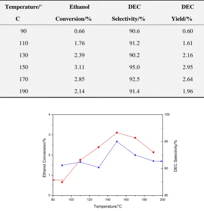 Table 1 Effect of reaction temperature on the performance of Ni-Cu@Na3PW12O40 catalyst synthesized 