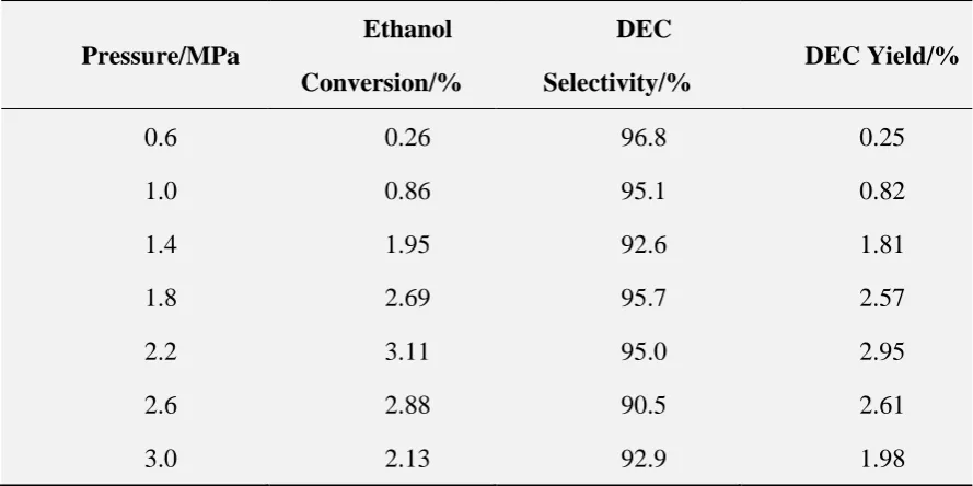 Table 2 Effect of reaction pressure on the performance of Ni-Cu@Na3PW12O40 catalyst synthesized by 