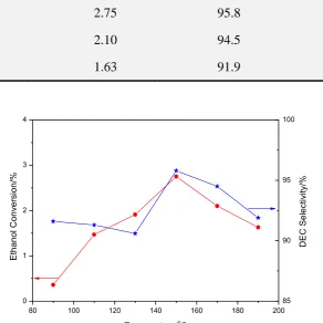 Figure 9 Effect of reaction temperature on the performance of Ni-Cu@Na3PW12O40 catalyst synthesized 