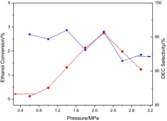 Table 4 Effect of reaction pressure on the performance of Ni-Cu@Na3PW12O40 catalyst synthesized by 