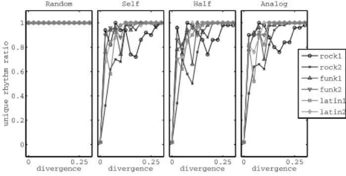 Fig. 4. Rhythm diversity per initialization scheme. For divergence values above the depicted ones (greater than 0.275), rhythm novelty ratio is approaching 1.