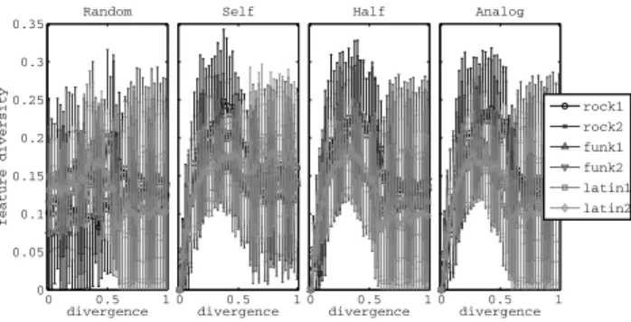 Fig. 5. Feature diversity for diﬀerent divergence values