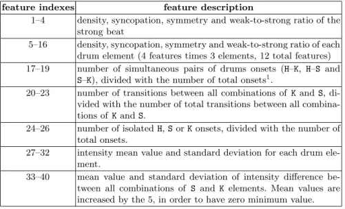 Table 1 presents a compilation of 40 drum features, which comprise a feature ar- ar-ray that characterizes each drum rhythm