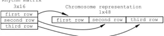 Fig. 1. Depiction of the rhythm matrix to chromosome transformation