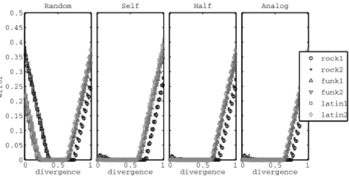 Fig. 2. Fitness per initialization scheme for each rhythm separately