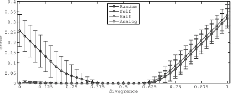 Fig. 3. Fitness per initialization scheme for all rhythms