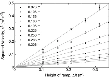 FIG. 3. Final velocities were calculated from the measured roll time down a predetermined ramp