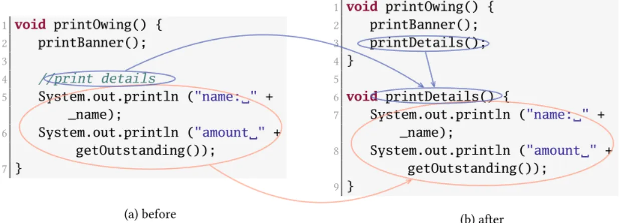 Figure 1.5.: Example of Extract Method refactoring in Java, based on [FBB+99].