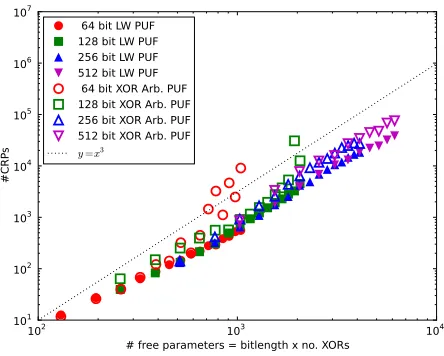 Fig. 6.The training times for our ML-algorithm on Lightweight PUFs (LWPUFs) and XOR Arbiter PUFs on a logarithmic scale