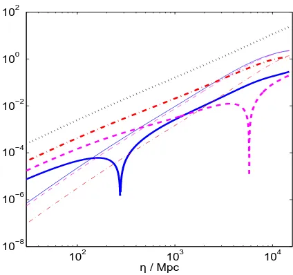 Figure 3. CMB angular power spectra for them dark energymodels as in Fig. 2, but with dark energy perturbations.