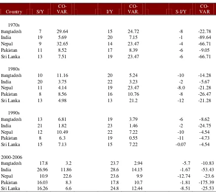 Table 2: Savings Investment to GDP ratios in South Asia 