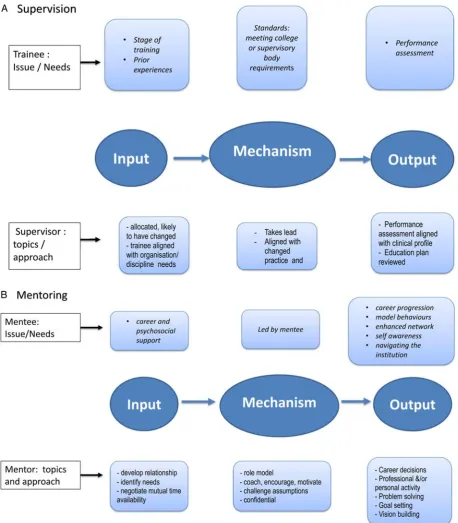 Figure 1Models of supervision (A) and mentoring (B) showing illustrative examples of issues to be addressed from the perspective of the trainee,key roles of the supervisor or the mentor and potential outcomes.