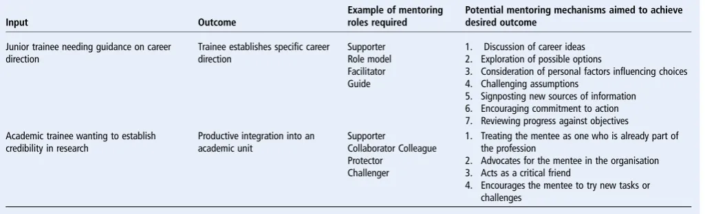Table 1Two examples of mentoring processes illustrated using the social mechanism approach