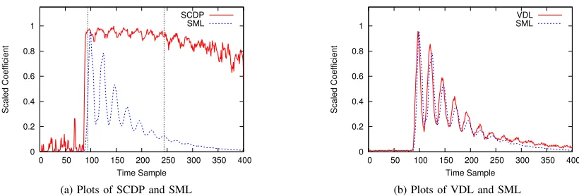 Fig. 1: Plots of the chosen metrics in the last round of unprotected implementation of AES