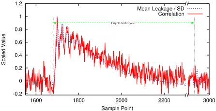 Fig. 2: Plots of the mean leakage normalised by the standarddeviation and correlation of the correct key during the lastround register update during AES encryption.