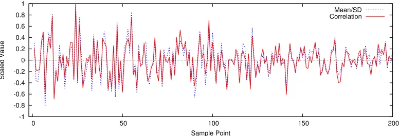 Fig. 3: Plots of the mean leakage normalised by the standard deviation and the correlation of the correct key at the ﬁrst 200PCs of the principal component decomposition of the set T 8sim.