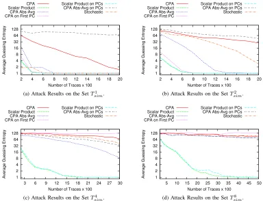 Fig. 5: Average Guessing Entropy of various attacks on thereal traces of a parallel iterative implementation of AES onXilinx FPGA device Virtex-5.