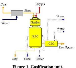 Figure 1. Gasification unit. 