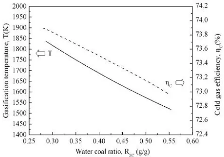 Figure 4. Effect of water coal ratio on syngas components. 