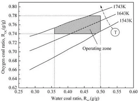 Figure 6 shows the matching relationships between there are double effects of temperature