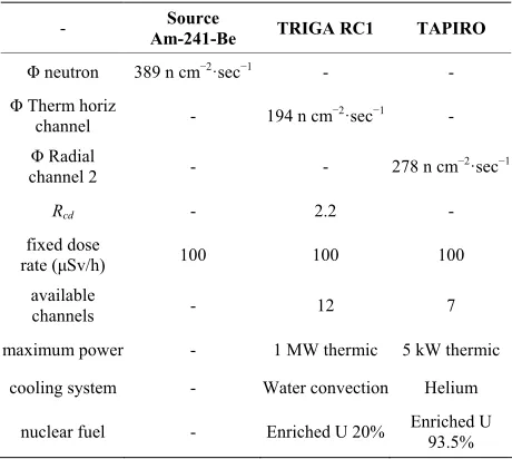 Table 1. Main general characteristics of the available neu- tron sources. 
