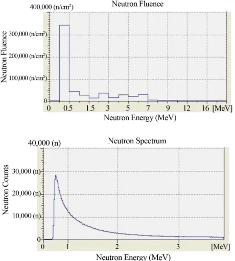 Figure 2. Fluence and neutron spectrum of the Am-241 - Be source: 100 Counts per second: 400 cps