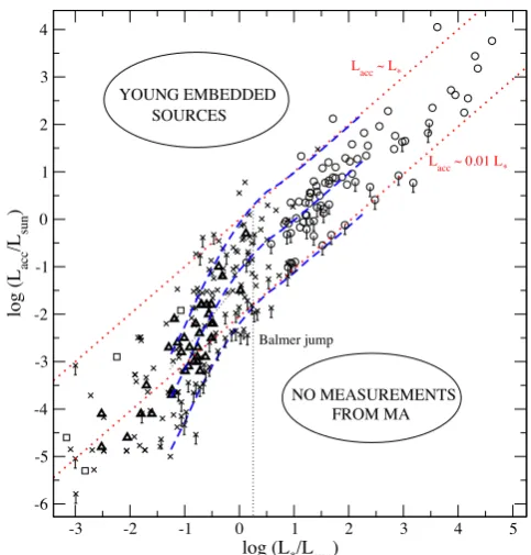 Figure 1. Lstar-forming regions (crosses; with vertical bars for upper limits; Nattaet al.acc–L∗ correlation for sub-stellar objects and TTs in different 2006; Herczeg & Hillenbrand 2008, and references therein), four(sub-) stellar/planetary companions aro