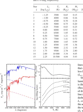 Table 1. Sample of artiﬁcial stars. Stellar parameters and accretion luminosities fromMA