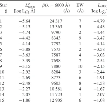 Table 2. Sample of artiﬁcial stars. Continuum and line prop-erties. Columns two to ﬁve list the luminosity of the con-tinuum at 6000 Å (logarithmic scale), the ratio between thetotal, star + accretion, luminosity and the stellar luminos-ity at 6000 Å, a random EW of an hypothetical emissionline assigned to each star (between 1 and 10 Å), and itscorresponding luminosity at 6000 Å (logarithmic scale).