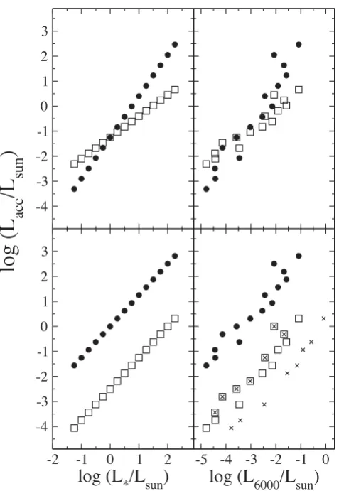 Figure 3. Results for the sample of artiﬁcial stars, showing how changesin the assumed Lacc–L∗ correlation (left-hand panels) have an effect on theLacc–Lline relation (right-hand panels) by changing the slope (top panels)and the intercept (bottom panels) o