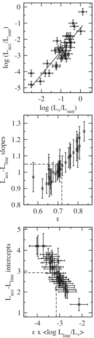 Figure 4. Based on results inpanel), and AL14. Top panel: accretion versus stellarluminosity