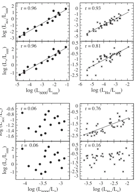 Figure 5. Comparison between different luminosities normalized by thesolar and the stellar luminosity, as indicated in the axes’ labels