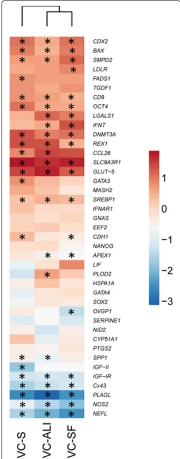 Fig. 2 Hierarchical clustering of mean log2 fold-changes of differentially expressed genes between blastocysts and 8-cell embryos