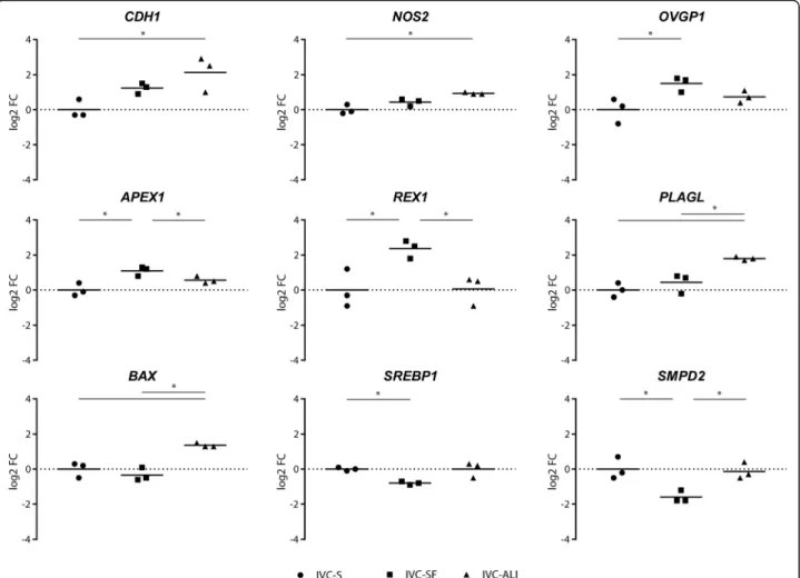 Fig. 3 Differentially expressed genes in 8-cell stage embryos. The log2 fold-change of the mRNA expression is displayed for each treatment group ( n = 3 pools of 5 embryos)