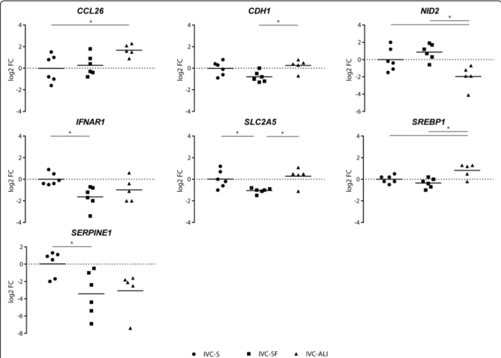 Fig. 4 Differentially expressed genes in blastocysts. The log2 fold-change of the mRNA expression is displayed for each treatment group ( n = 6 single blastocysts for IVC Standard and IVC Bioscience, and n = 5 single blastocysts for ALI-BOEC)